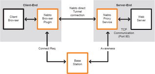 Nabto公司獲百萬資金，加速微小物聯網服務器研發與應用