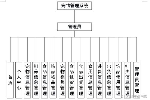 基于SSM框架的寵物管理系統(tǒng)設(shè)計與實現(xiàn)