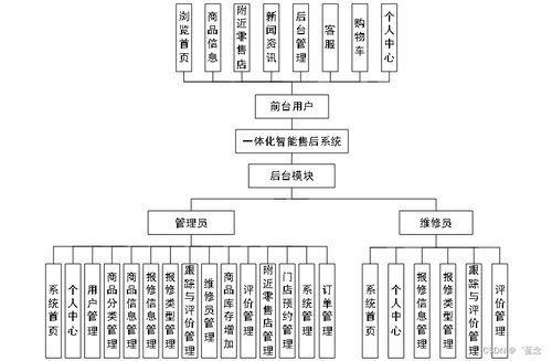 SpringBoot一體化智能售后系統(tǒng) B870i9計算機系統(tǒng)服務(wù)的智能化解決方案